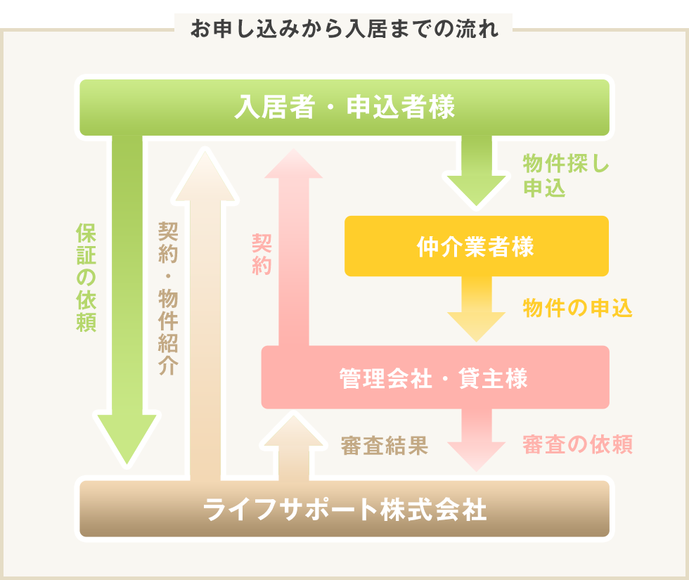 お申し込みから入居までの流れ